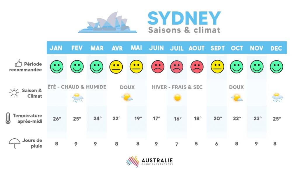 Saisons et climat de Sydney durant l'année